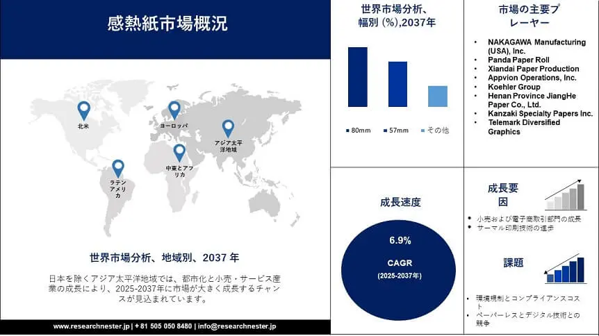 CRRD Thermal Paper Market